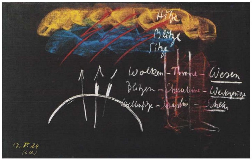 Wandtafel vom 17.5.1924: gelbe Weltenhitze, blaue Wolken, rote Blitze, das Symbolum Wolken–Throne / Blitze–Cherubine / Weltenhitze–Seraphine und der Schwerkraftbogen.